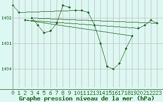 Courbe de la pression atmosphrique pour Vias (34)