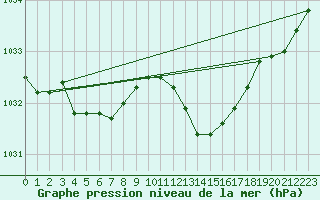 Courbe de la pression atmosphrique pour Lans-en-Vercors - Les Allires (38)