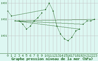 Courbe de la pression atmosphrique pour Bziers Cap d
