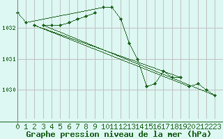 Courbe de la pression atmosphrique pour Chteaudun (28)