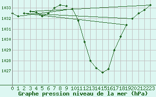 Courbe de la pression atmosphrique pour Guadalajara