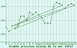 Courbe de la pression atmosphrique pour Luedenscheid