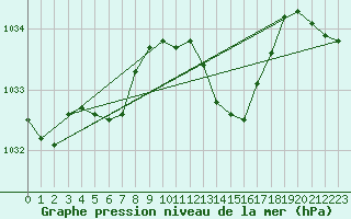 Courbe de la pression atmosphrique pour Orlu - Les Ioules (09)