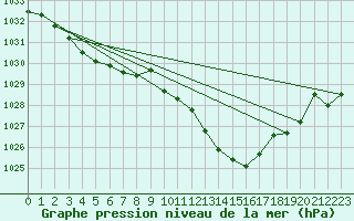 Courbe de la pression atmosphrique pour Grenoble/St-Etienne-St-Geoirs (38)