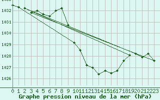 Courbe de la pression atmosphrique pour Meiringen