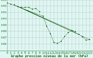 Courbe de la pression atmosphrique pour Gutenstein-Mariahilfberg