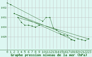 Courbe de la pression atmosphrique pour Ploumanac