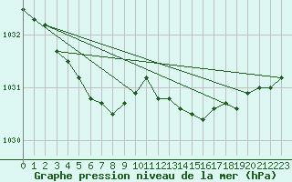 Courbe de la pression atmosphrique pour Lista Fyr