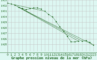 Courbe de la pression atmosphrique pour Pembrey Sands