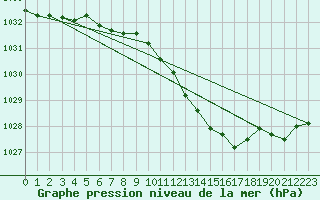 Courbe de la pression atmosphrique pour Gumpoldskirchen