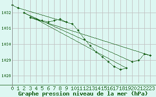 Courbe de la pression atmosphrique pour Herserange (54)