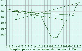 Courbe de la pression atmosphrique pour Zaragoza-Valdespartera