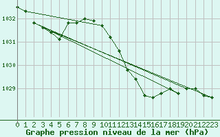 Courbe de la pression atmosphrique pour Urziceni