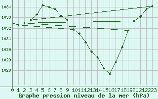 Courbe de la pression atmosphrique pour Koetschach / Mauthen