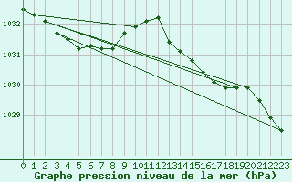 Courbe de la pression atmosphrique pour Ploumanac