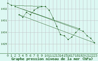 Courbe de la pression atmosphrique pour Lahr (All)