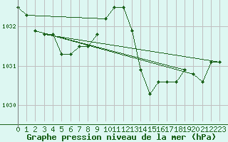 Courbe de la pression atmosphrique pour Ploeren (56)