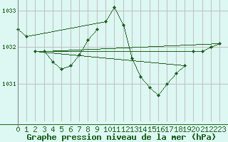 Courbe de la pression atmosphrique pour Vias (34)