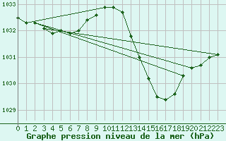 Courbe de la pression atmosphrique pour Sorgues (84)