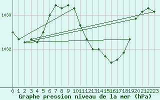 Courbe de la pression atmosphrique pour le bateau AMOUK42