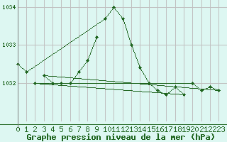 Courbe de la pression atmosphrique pour Vias (34)