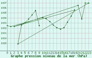 Courbe de la pression atmosphrique pour Cazalla de la Sierra