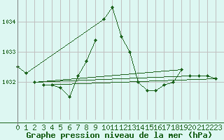 Courbe de la pression atmosphrique pour la bouée 6203641