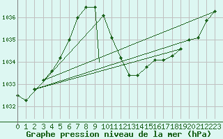Courbe de la pression atmosphrique pour Locarno-Magadino