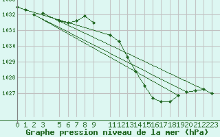 Courbe de la pression atmosphrique pour Buzenol (Be)