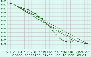 Courbe de la pression atmosphrique pour Baruth