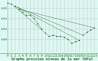Courbe de la pression atmosphrique pour Aasele