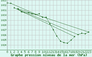 Courbe de la pression atmosphrique pour Sisteron (04)