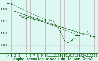 Courbe de la pression atmosphrique pour Cardinham