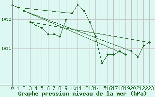 Courbe de la pression atmosphrique pour Aizenay (85)