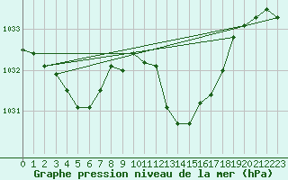 Courbe de la pression atmosphrique pour La Beaume (05)