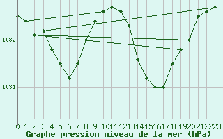 Courbe de la pression atmosphrique pour Gruissan (11)