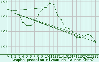 Courbe de la pression atmosphrique pour Asnelles (14)