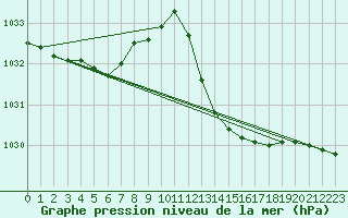 Courbe de la pression atmosphrique pour Leucate (11)