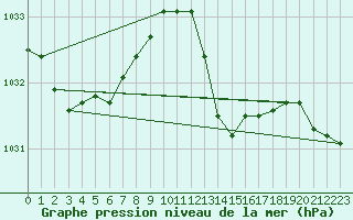 Courbe de la pression atmosphrique pour Biscarrosse (40)