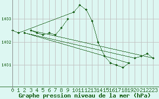 Courbe de la pression atmosphrique pour Dax (40)