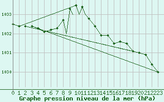 Courbe de la pression atmosphrique pour Northolt