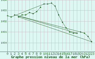 Courbe de la pression atmosphrique pour Ile d