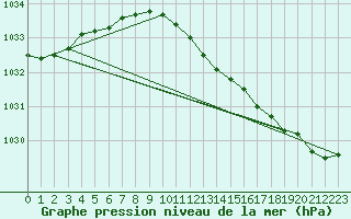 Courbe de la pression atmosphrique pour Harstena