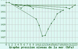 Courbe de la pression atmosphrique pour Lunz