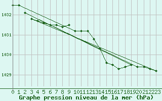 Courbe de la pression atmosphrique pour Milford Haven