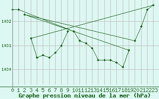 Courbe de la pression atmosphrique pour Kanagulk