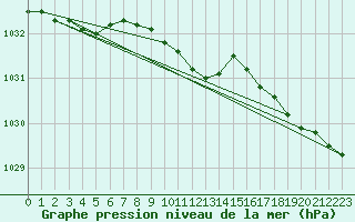 Courbe de la pression atmosphrique pour Kokemaki Tulkkila