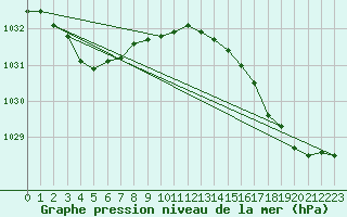 Courbe de la pression atmosphrique pour Cap de la Hague (50)