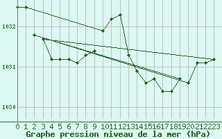 Courbe de la pression atmosphrique pour Nonaville (16)