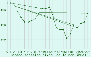 Courbe de la pression atmosphrique pour L